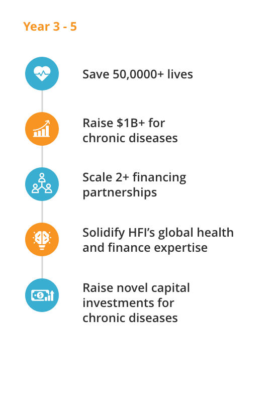 Year 3 through 5. Save 50,000 plus lives, raise $1 billion for chronic diseases, scale 2 financing partnerships, solidify HFI's global health and finance expertise, raise novel capital investments for chronic diseases