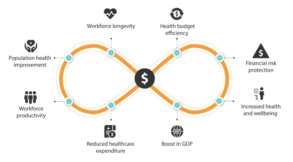Infinity loop with icons with captions saying: workforce longevity, health budget efficiency, financial risk protection, increased health and wellbeing, boost in GDP, reduced healthcare expenditure, workforce productivity, and population health improvement