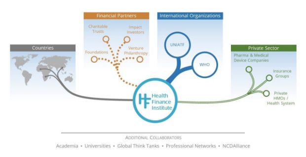 Network map connecting the Health Finance Institute to countries, financial partners, international organizations, and the private sector